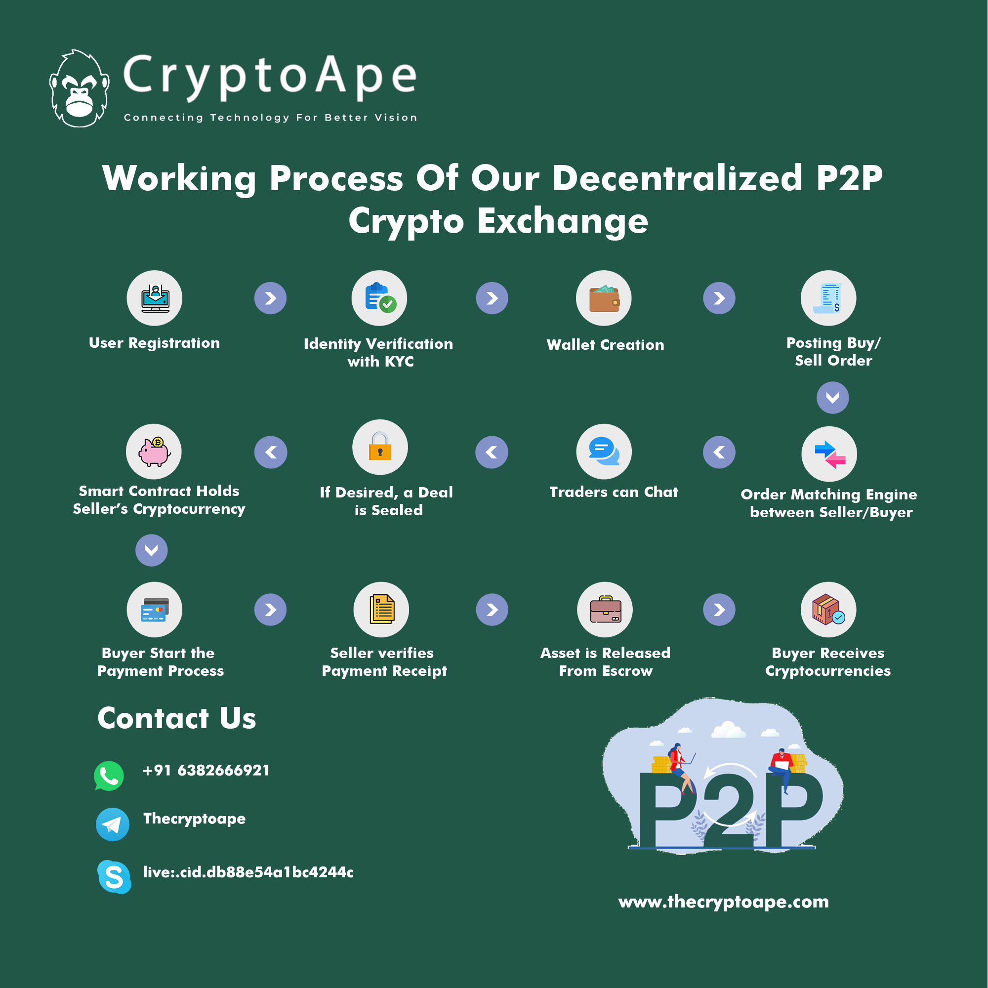 P2P cryptocurrency Exchange Development